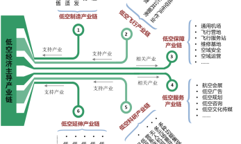 低空经济专题┃风起云涌的低空经济（四）
