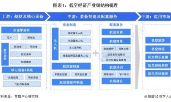 低空经济专题┃风起云涌的低空经济（三）