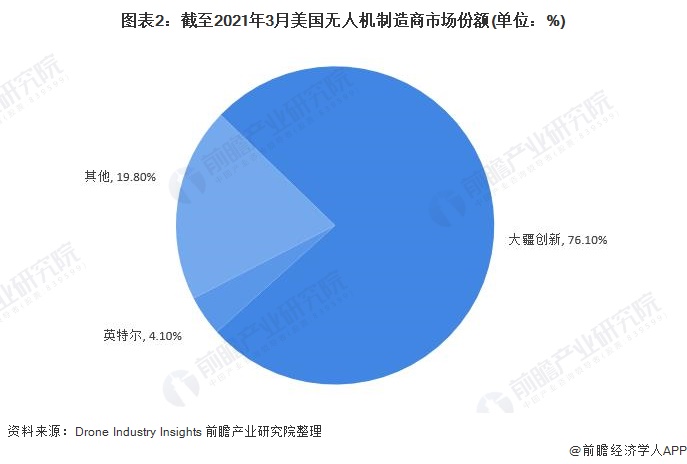 图表2:截至2021年3月美国无人机制造商市场份额(单位:%)