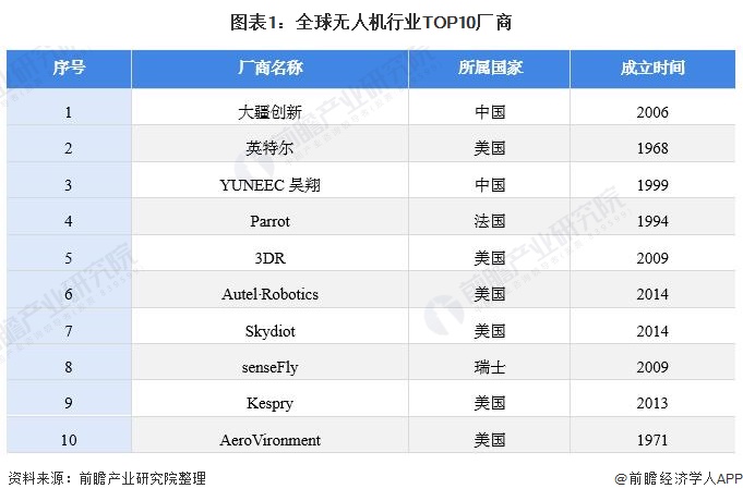 图表1:全球无人机行业TOP10厂商